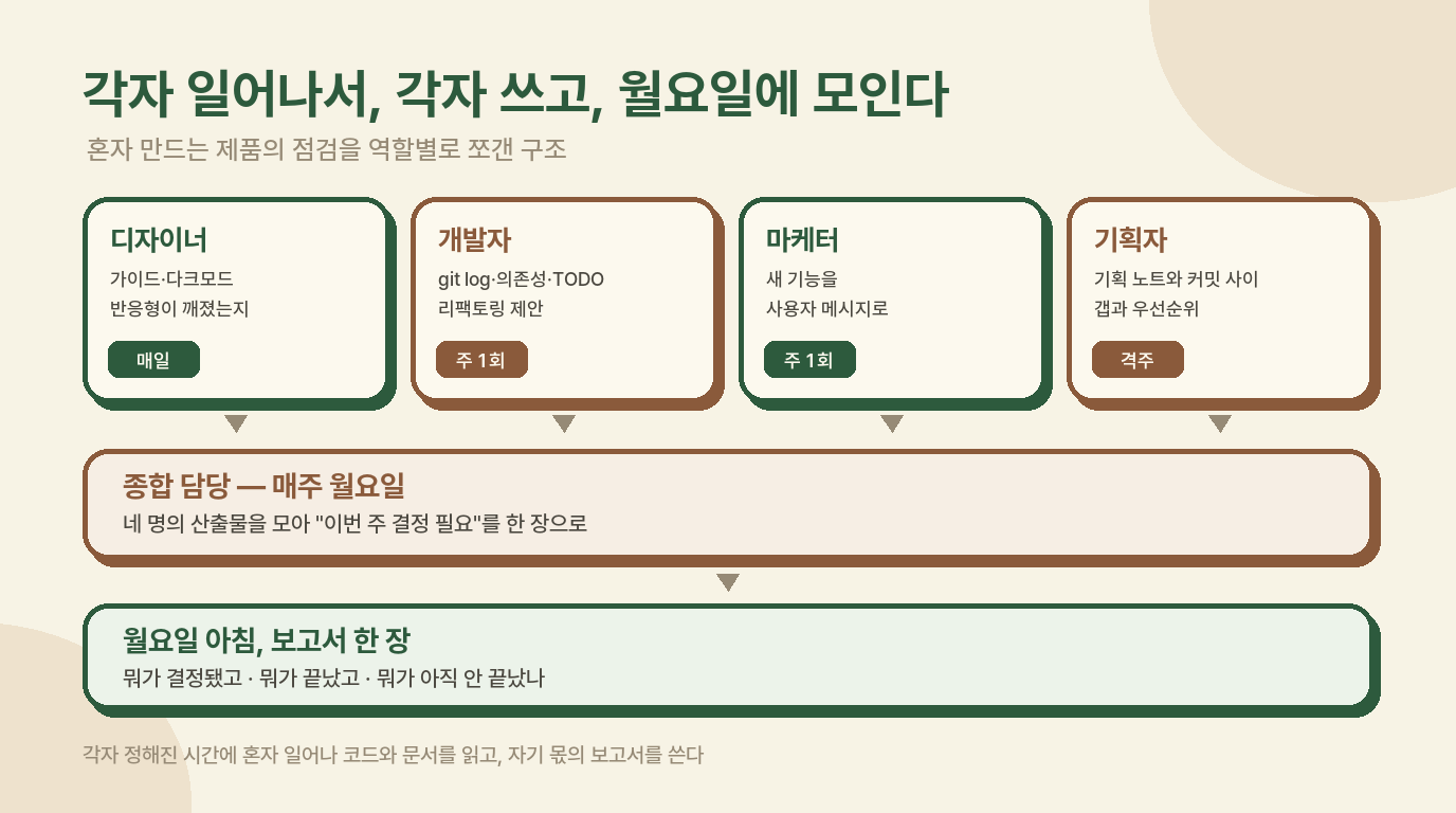 개념도 — 네 명이 각자 일어나 쓰고, 월요일에 모이는 구조