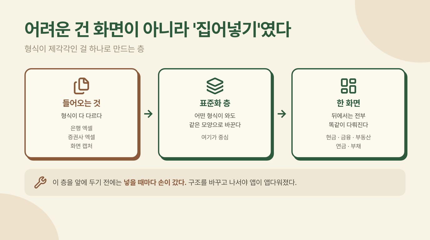 제각각인 입력을 표준 한 형태로 바꾸는 적재 층 구조도