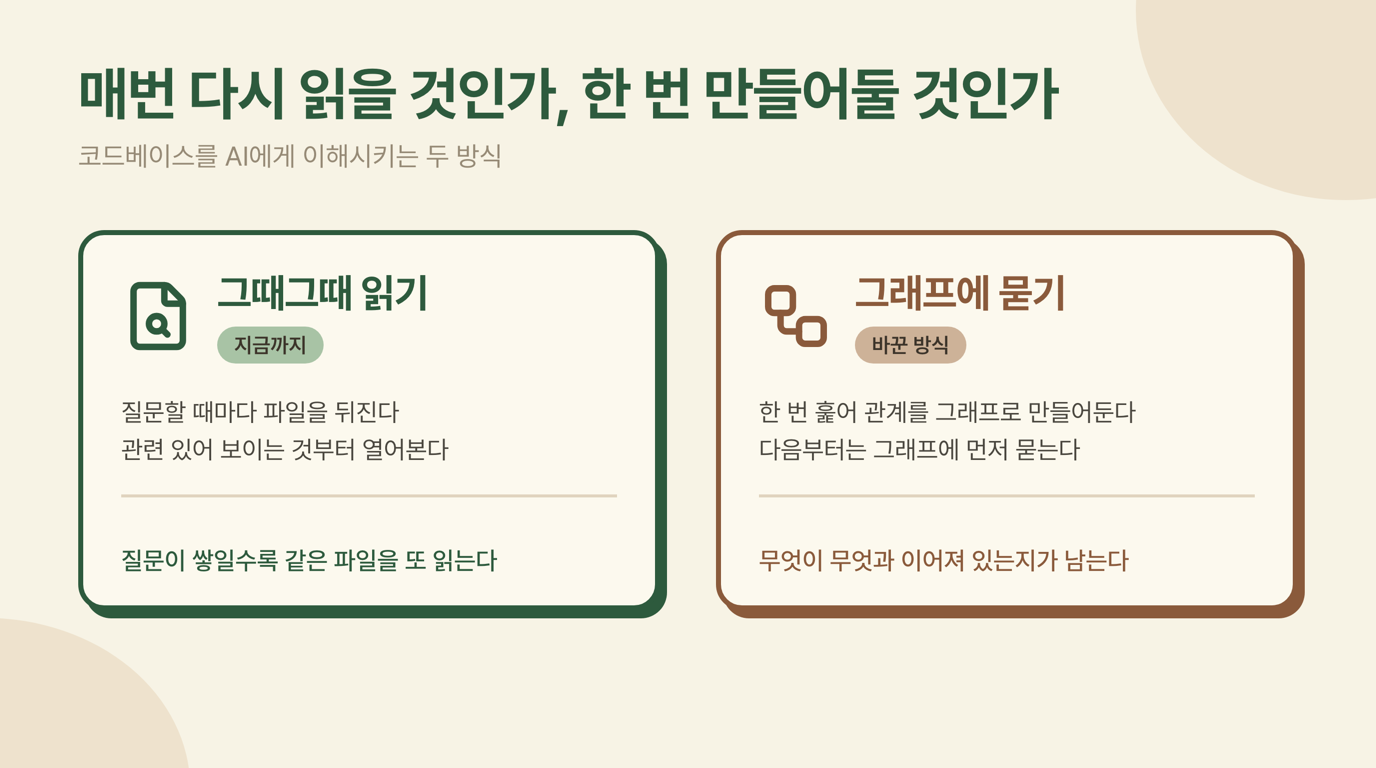 그때그때 읽기 vs 그래프에 묻기 — 두 방식 비교