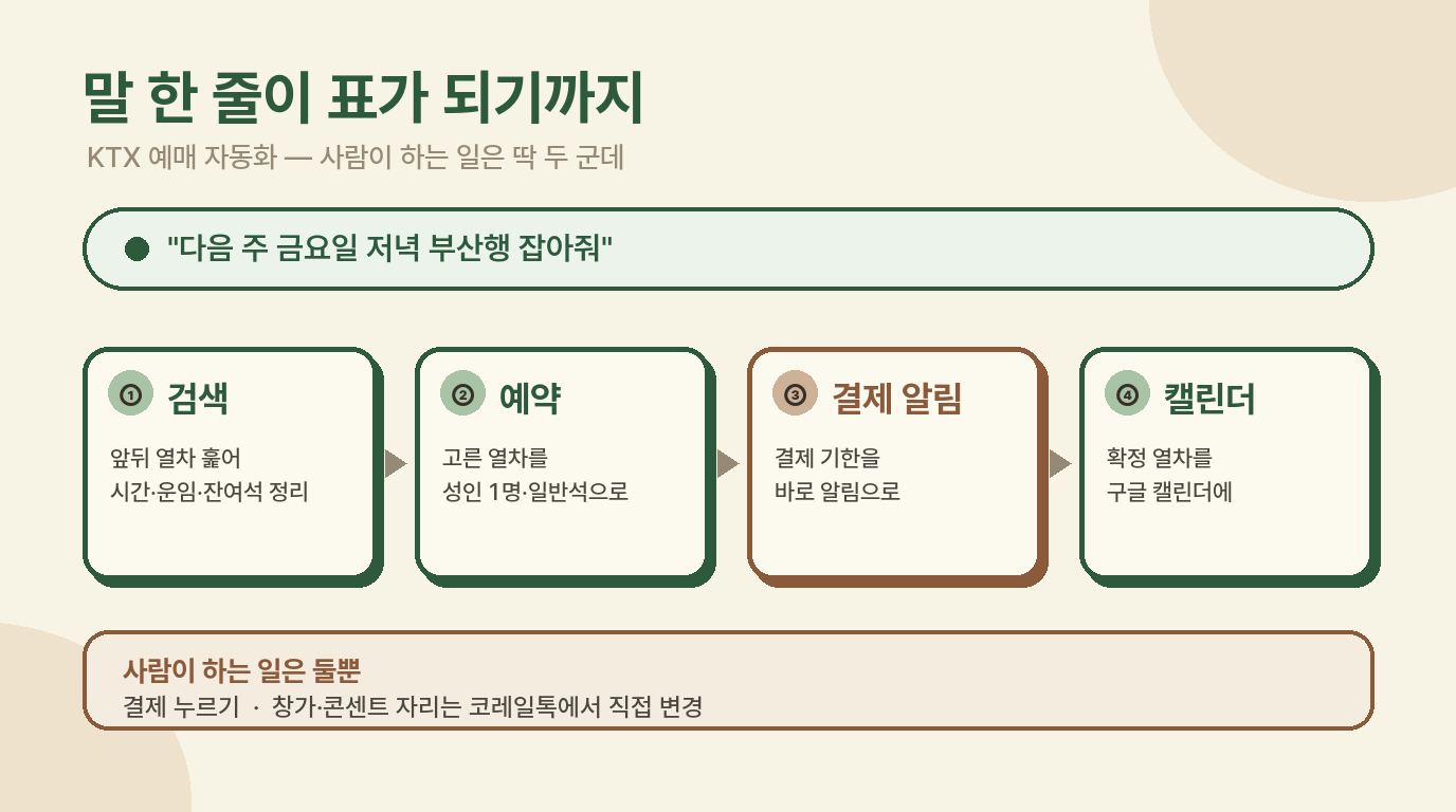 말 한 줄이 표가 되기까지 — KTX 예매 자동화 흐름