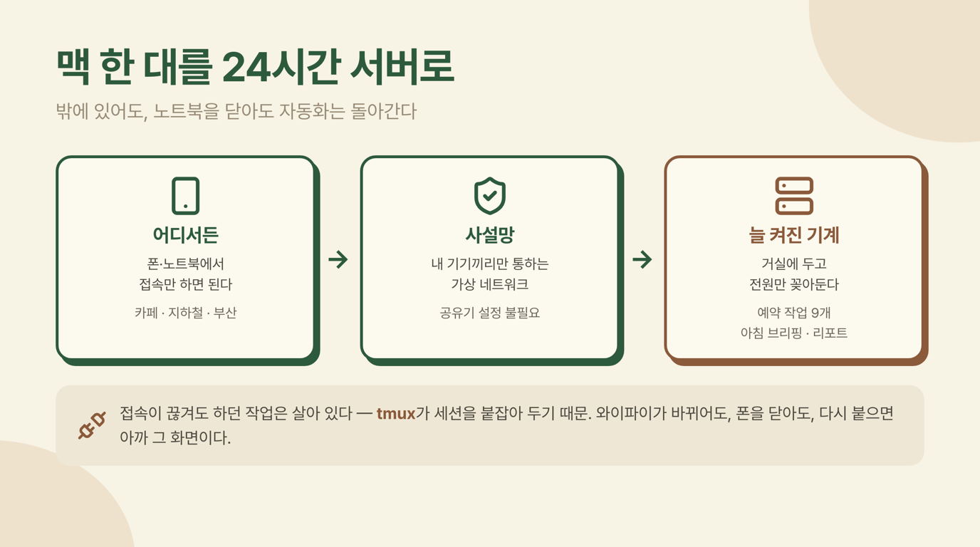 맥 한 대를 24시간 서버로 — 전체 구조도