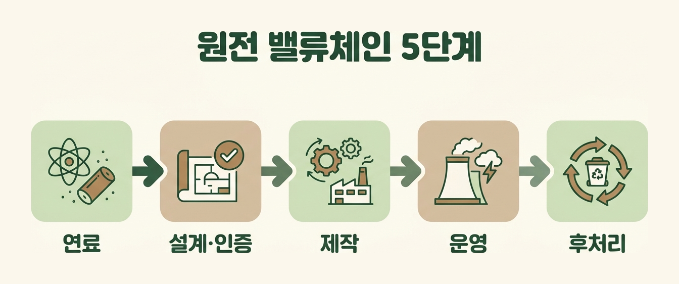 원전 산업 밸류체인 개념도