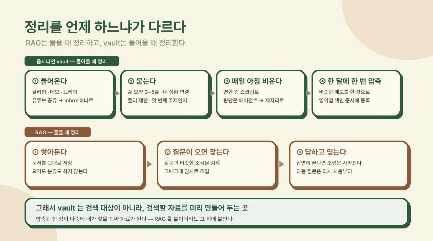 개념도 — 정리를 언제 하느냐: vault 4단계 vs RAG