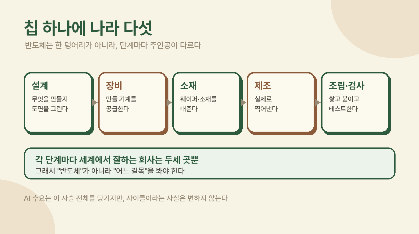 반도체는 한 덩어리가 아니다 — 단계별 분업 지도