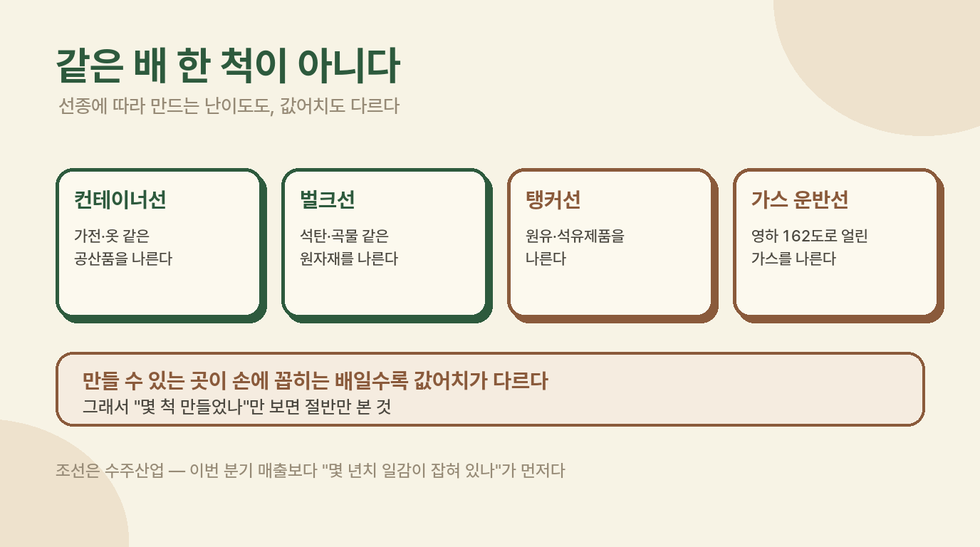 같은 배 한 척이 아니다 — 선종 4종 비교