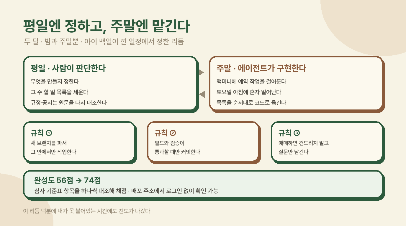 개념도 — 평일 사람 판단·주말 에이전트 구현 리듬